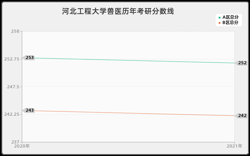 河北工程大学兽医分数线