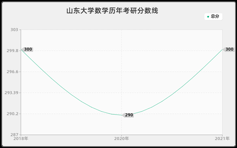 山东大学数学分数线