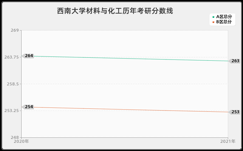 西南大学材料与化工分数线