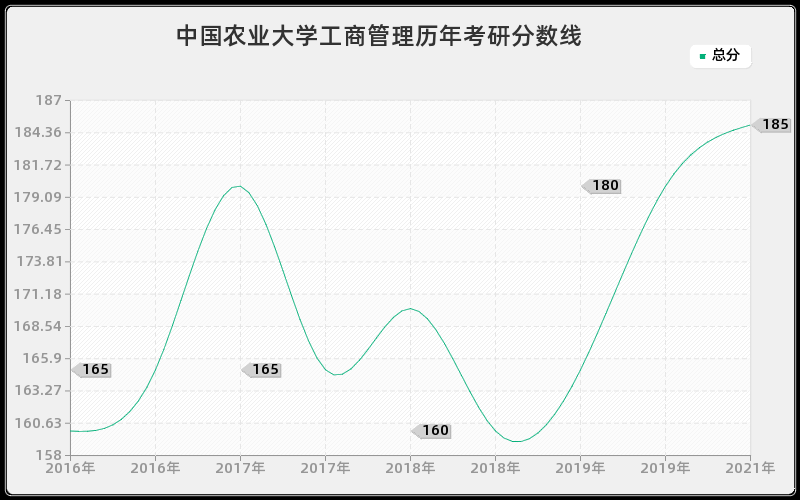 中国农业大学工商管理分数线