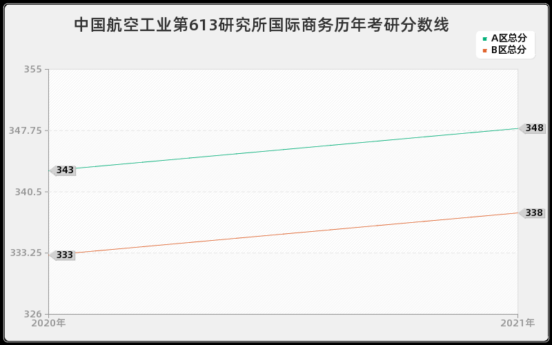 中国航空工业第613研究所国际商务分数线