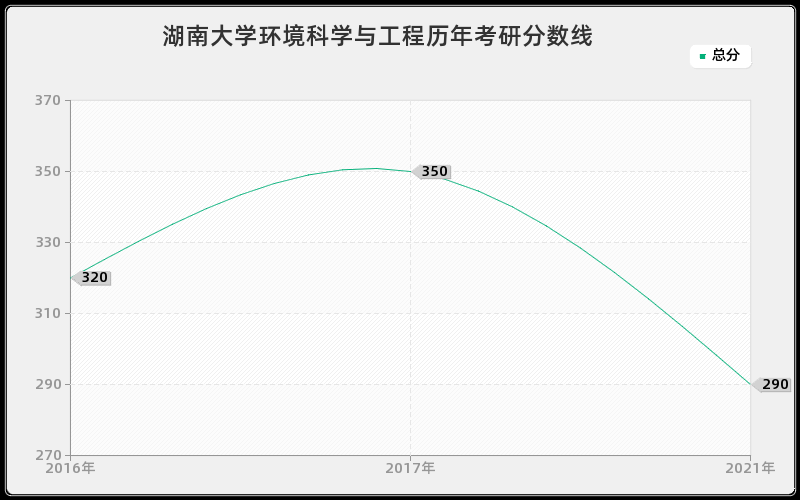 湖南大学环境科学与工程分数线