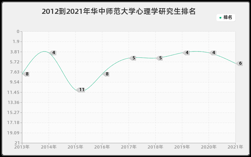 2012到2021年华中师范大学心理学研究生排名