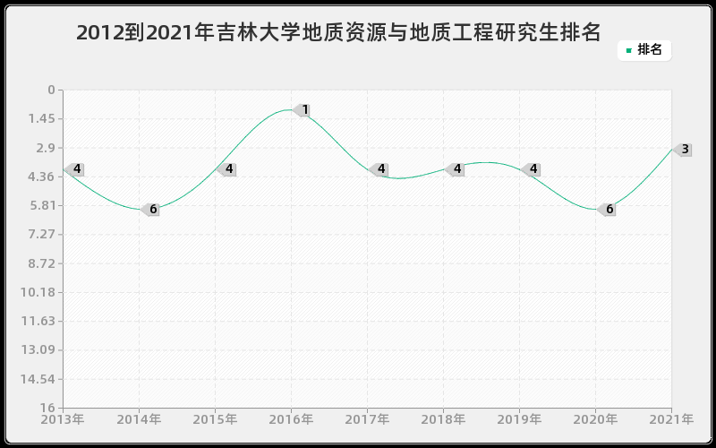 2012到2021年吉林大学地质资源与地质工程研究生排名