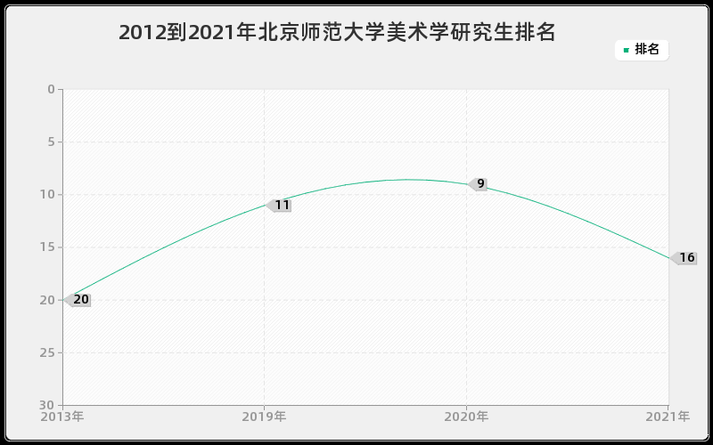 2012到2021年北京师范大学美术学研究生排名