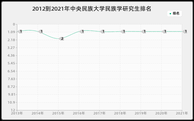 2012到2021年中央民族大学民族学研究生排名