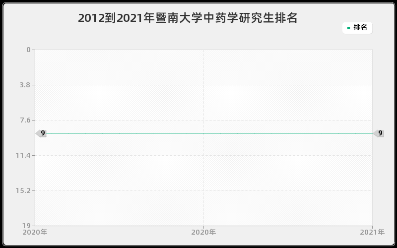 2012到2021年暨南大学中药学研究生排名