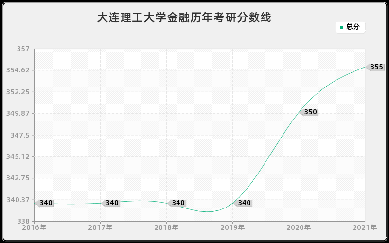 大连理工大学金融分数线