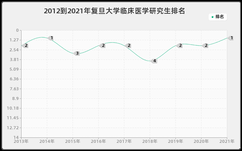 2012到2021年复旦大学临床医学研究生排名