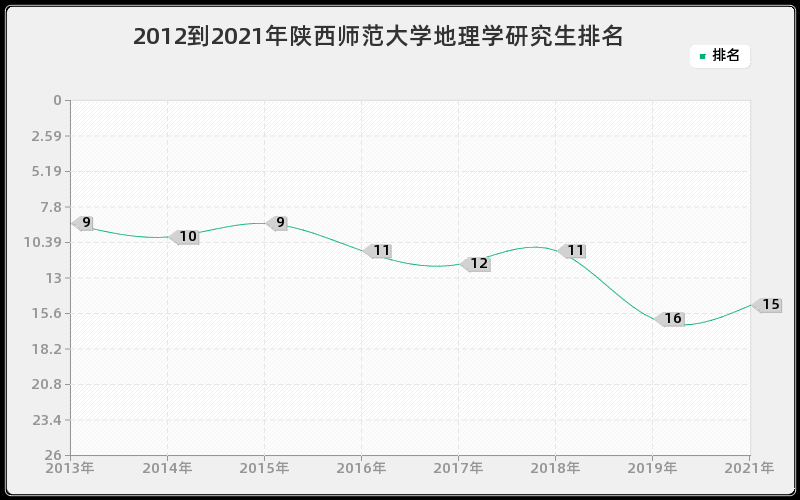 2012到2021年陕西师范大学地理学研究生排名