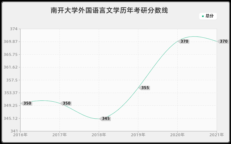 南开大学外国语言文学分数线