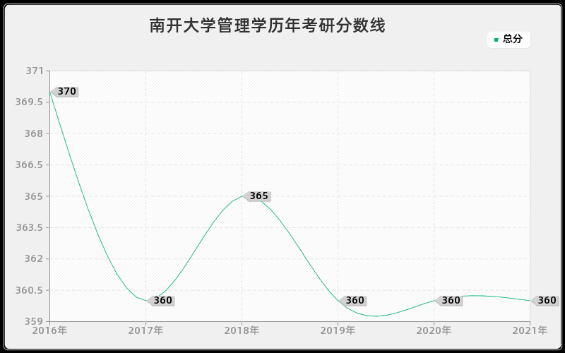南开大学管理学分数线
