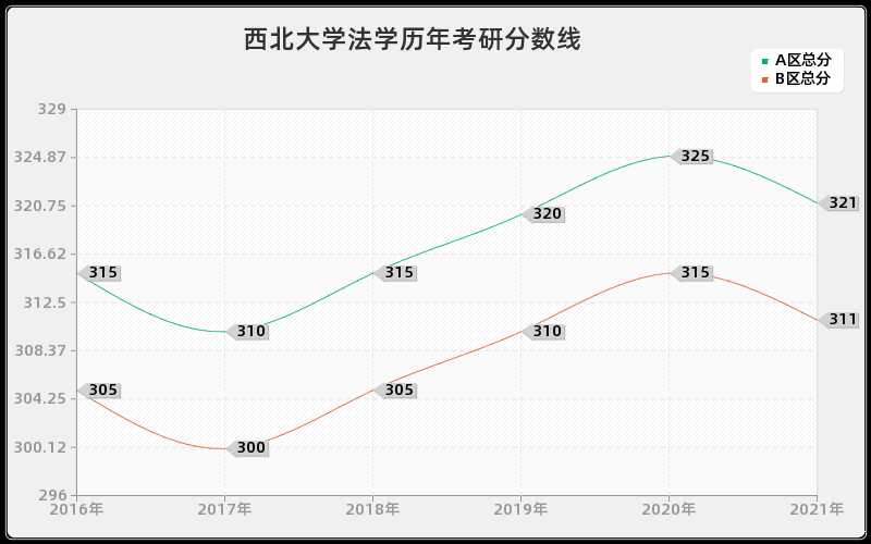 西北大学法学分数线