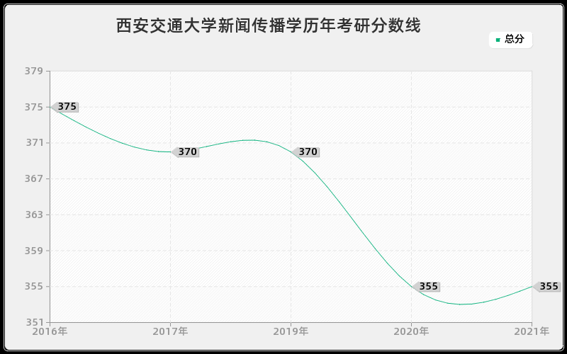 西安交通大学新闻传播学分数线