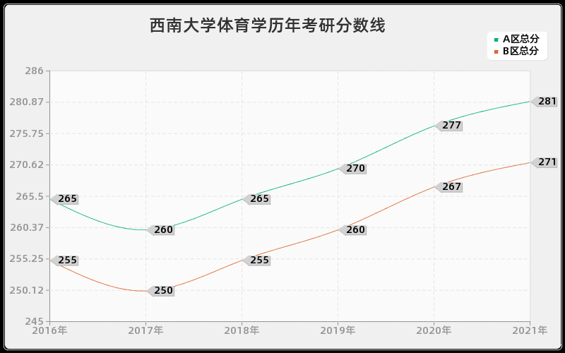 西南大学体育学分数线