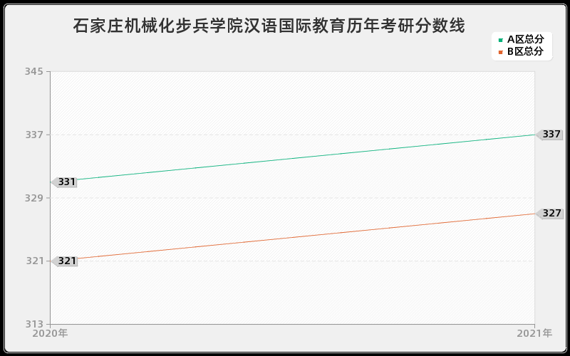 石家庄机械化步兵学院汉语国际教育分数线