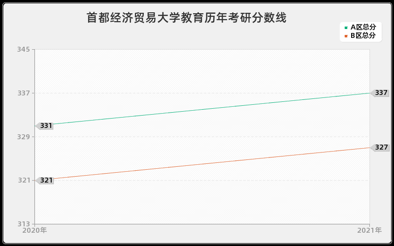 首都经济贸易大学教育分数线