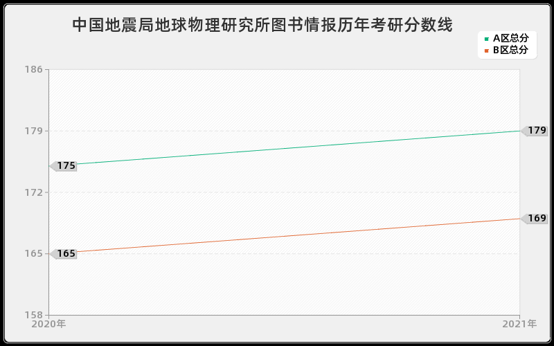 中国地震局地球物理研究所图书情报分数线