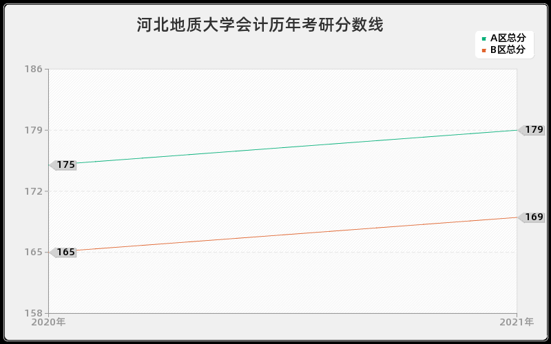 河北地质大学会计分数线