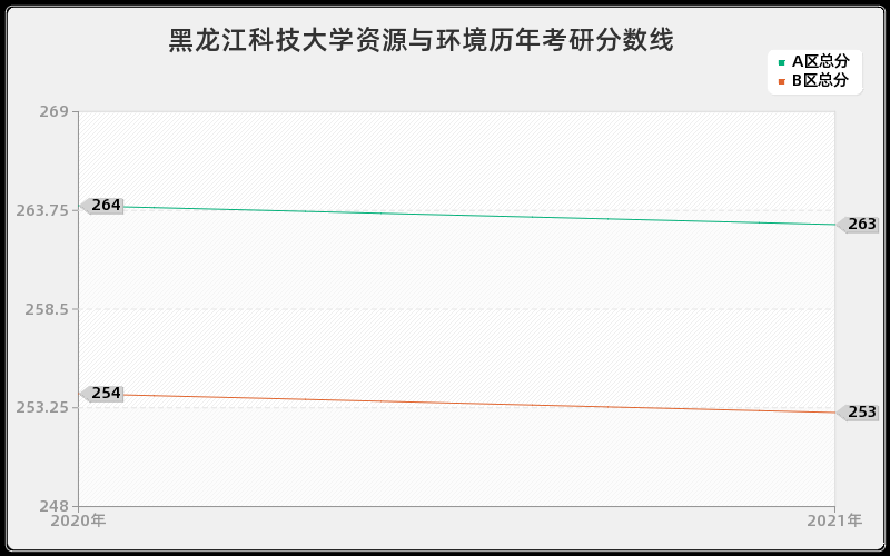 黑龙江科技大学资源与环境分数线