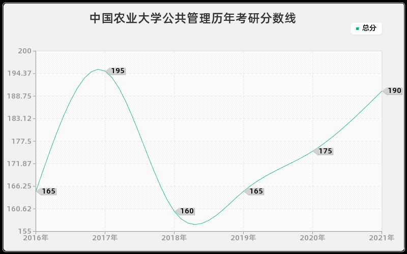 中国农业大学公共管理分数线