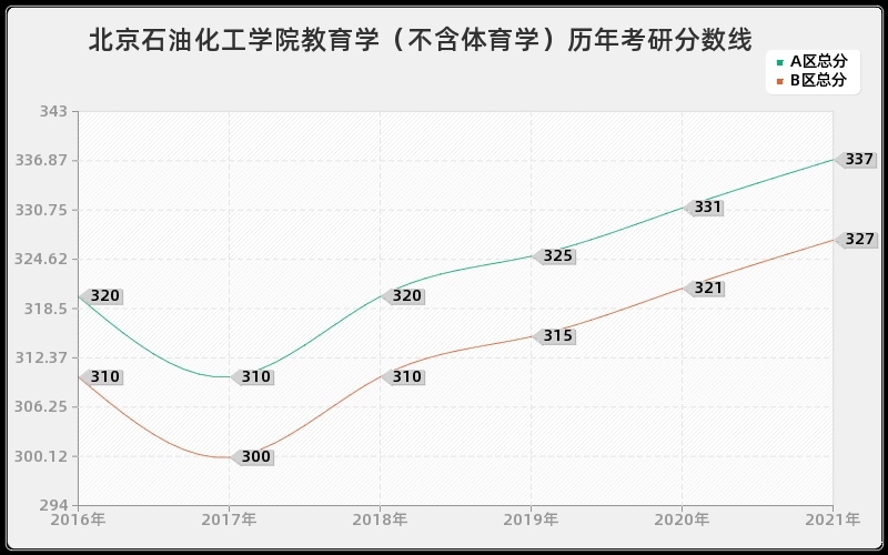 北京石油化工学院教育学（不含体育学）分数线