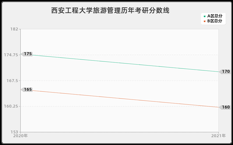 西安工程大学旅游管理分数线