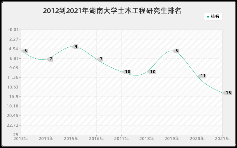 2012到2021年湖南大学土木工程研究生排名