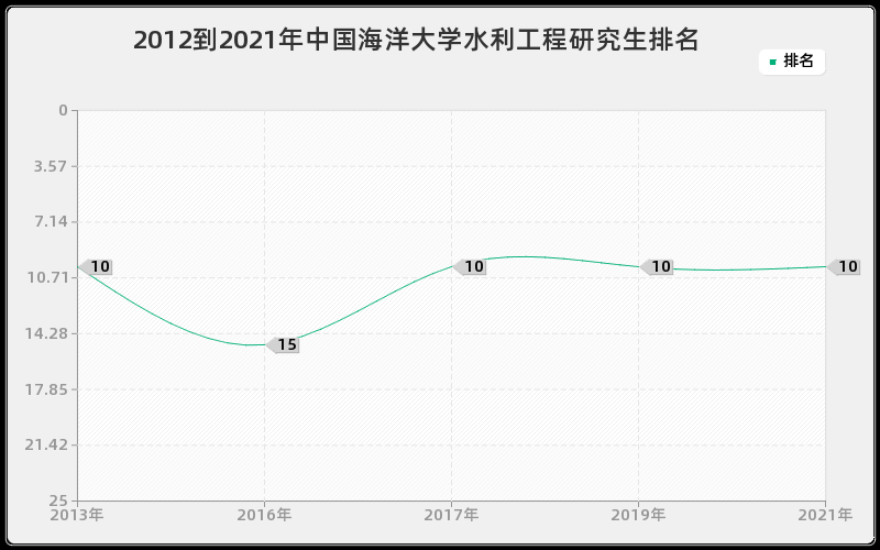 2012到2021年中国海洋大学水利工程研究生排名