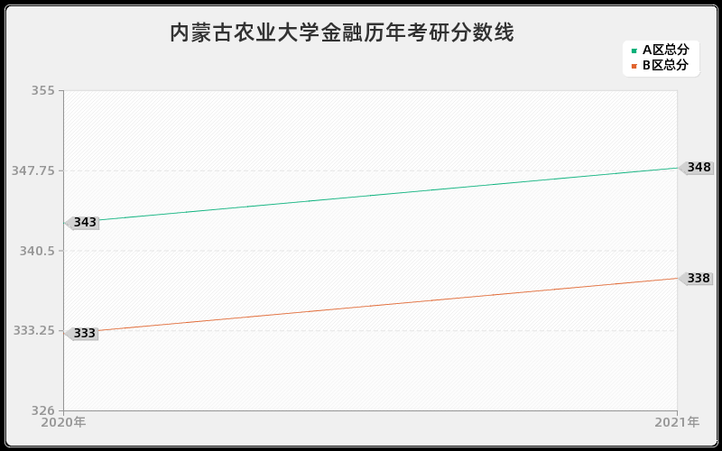 内蒙古农业大学金融分数线