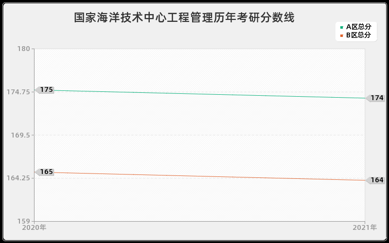 国家海洋技术中心工程管理分数线