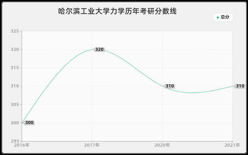 哈尔滨工业大学力学分数线