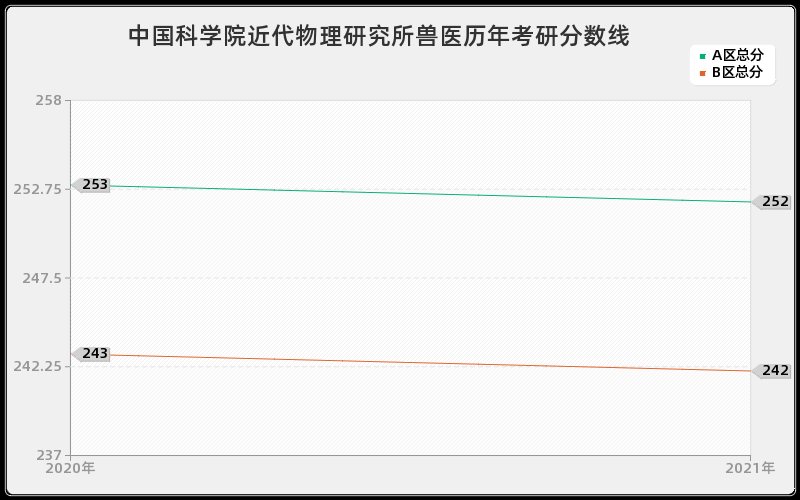 中国科学院近代物理研究所兽医分数线