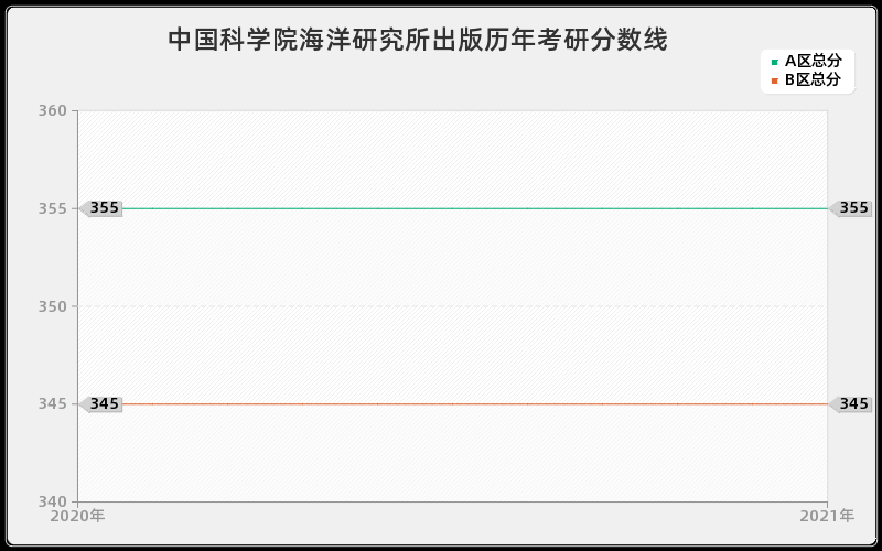 中国科学院海洋研究所出版分数线