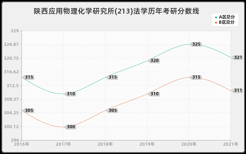 陕西应用物理化学研究所(213)法学分数线