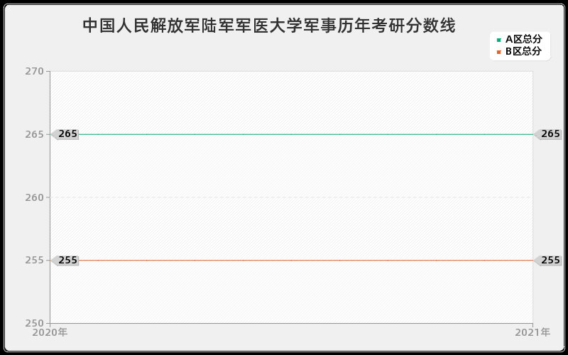 中国人民解放军陆军军医大学军事分数线