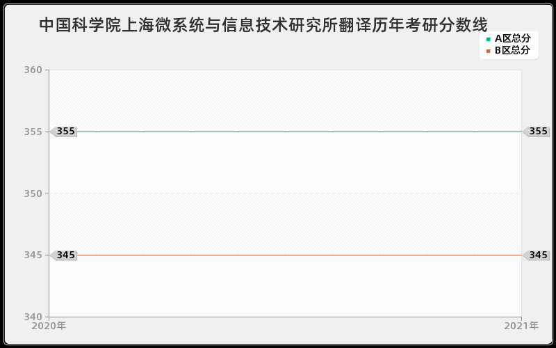 中国科学院水生生物研究所应用统计分数线