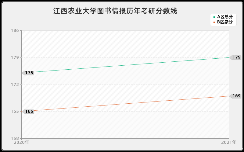 江西农业大学图书情报分数线