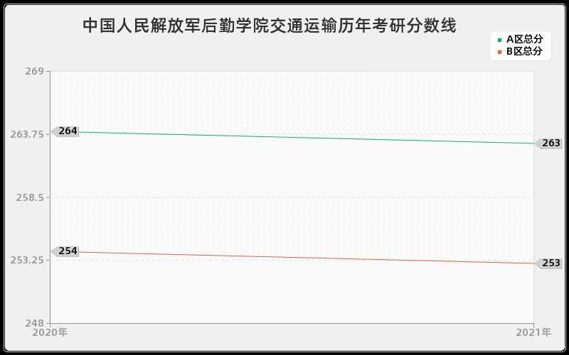 中国人民解放军后勤学院交通运输分数线