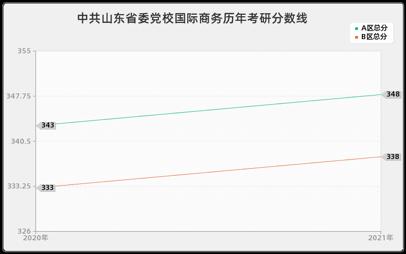 中共山东省委党校国际商务分数线