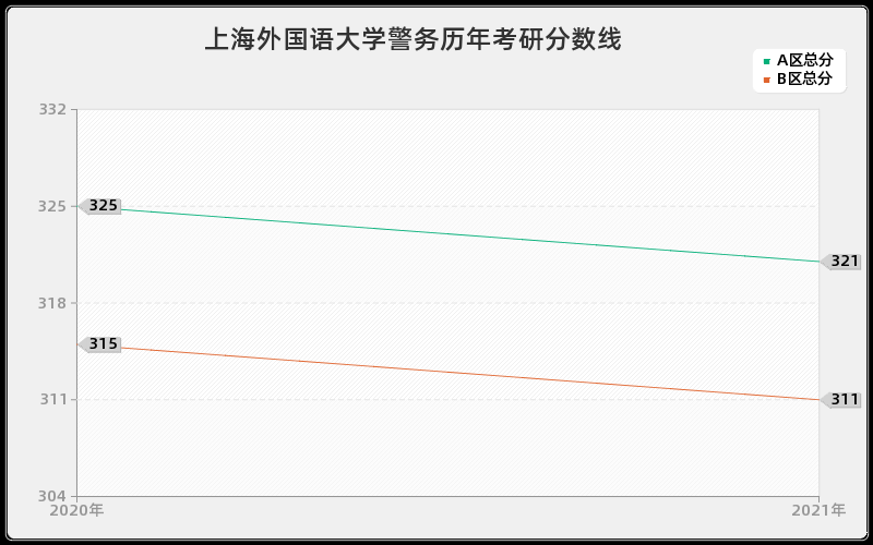 上海外国语大学警务分数线