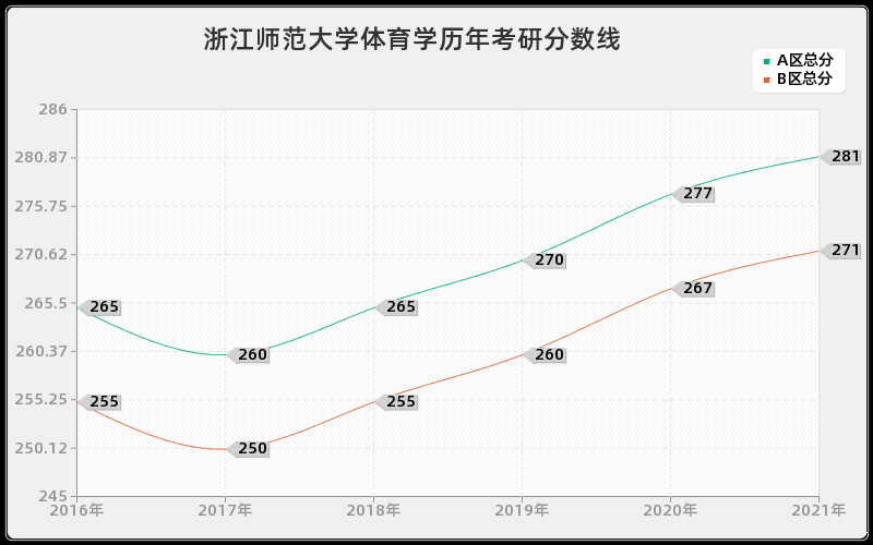 浙江师范大学体育学分数线