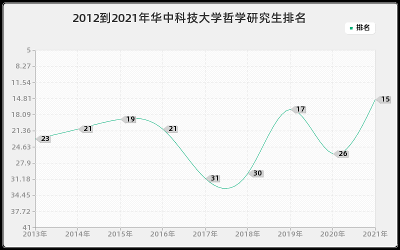 2012到2021年华中科技大学哲学研究生排名