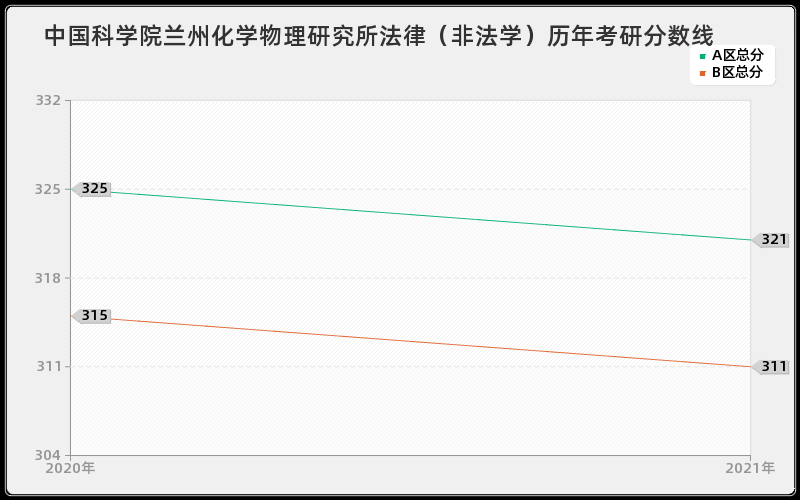 中国科学院兰州化学物理研究所法律（非法学）分数线