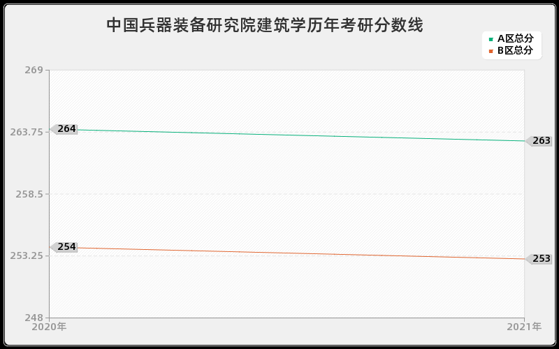 中国兵器装备研究院建筑学分数线