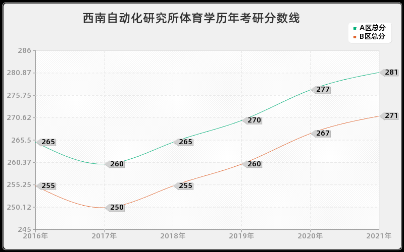 西南自动化研究所体育学分数线