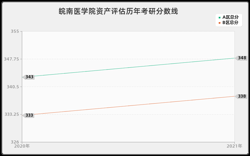 皖南医学院资产评估分数线