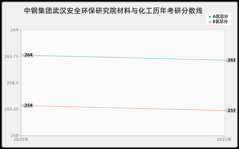 中钢集团武汉安全环保研究院材料与化工分数线