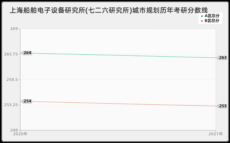 上海船舶电子设备研究所(七二六研究所)城市规划分数线