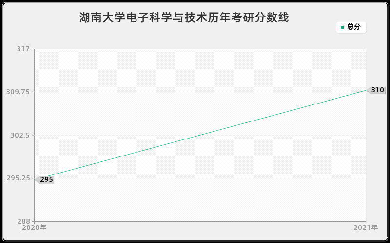 湖南大学电子科学与技术分数线